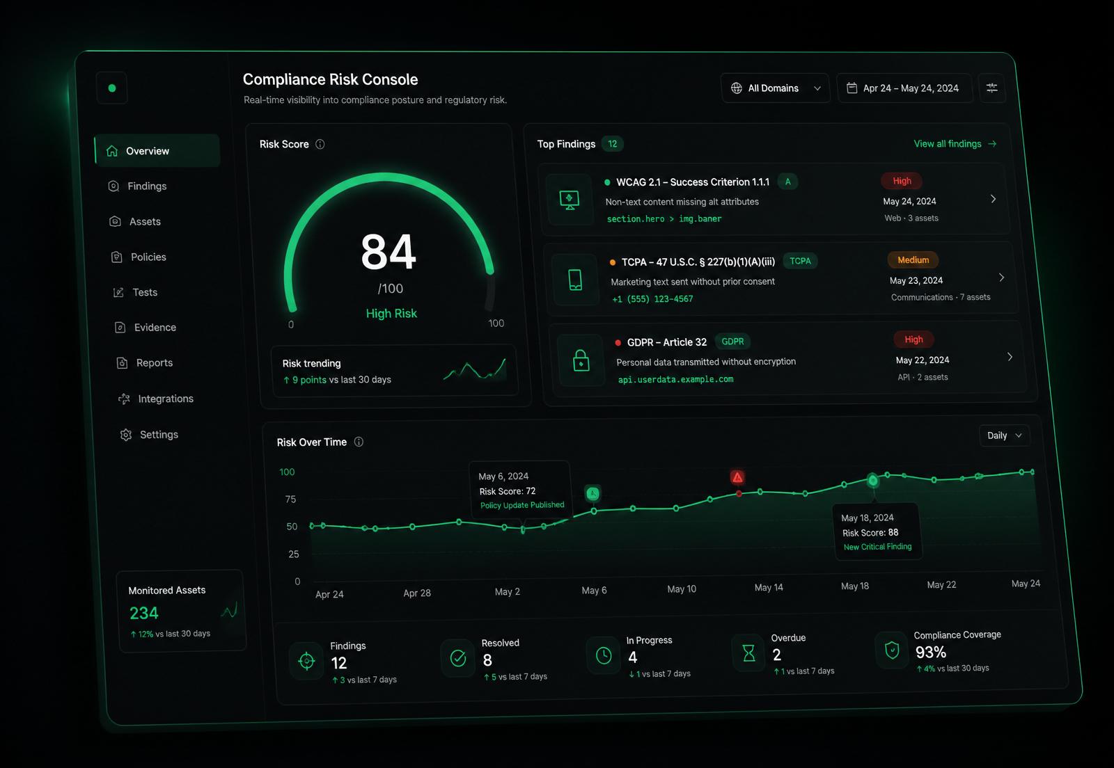 ConsentTensor compliance risk console showing risk score, findings, and trend timeline